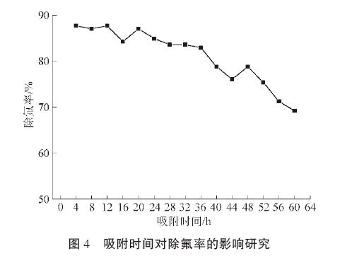 吸附時間對除氟率的影響研究