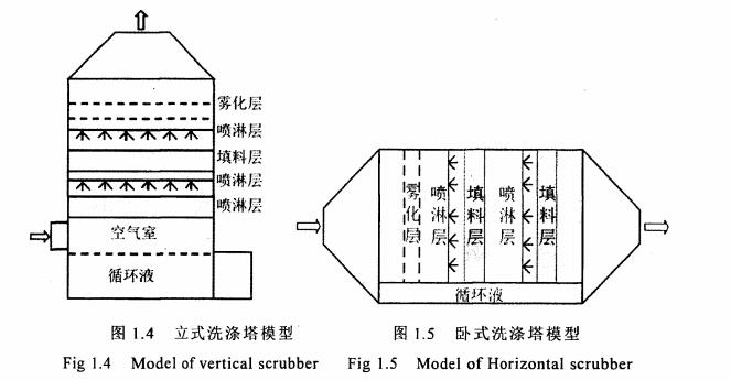 立式洗滌塔模型