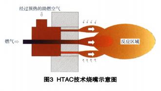 HTAC技術燒嘴示意圖